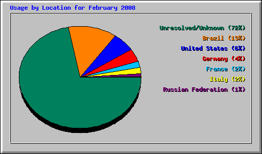 Usage by Location for February 2008