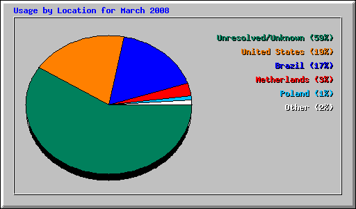 Usage by Location for March 2008