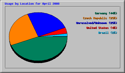 Usage by Location for April 2008