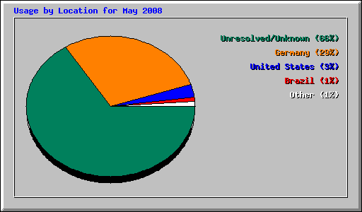 Usage by Location for May 2008