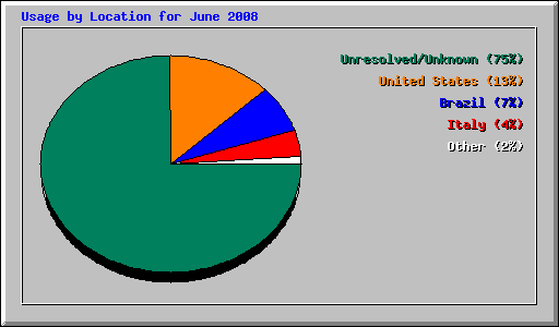 Usage by Location for June 2008
