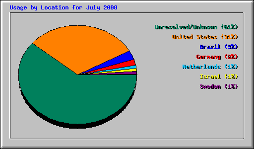 Usage by Location for July 2008