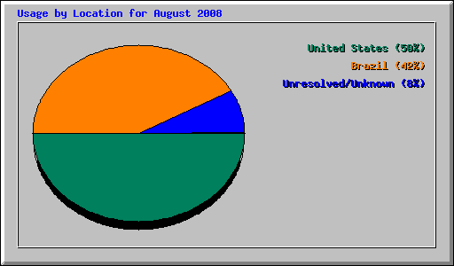 Usage by Location for August 2008
