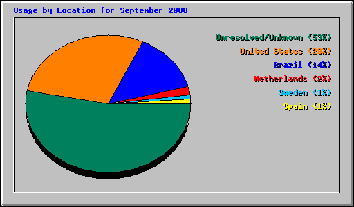 Usage by Location for September 2008