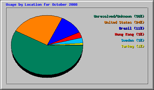 Usage by Location for October 2008