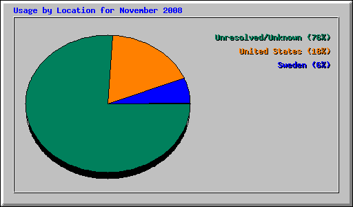 Usage by Location for November 2008