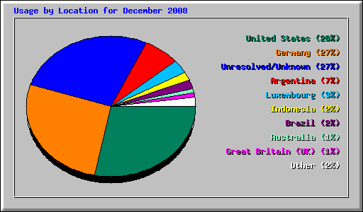 Usage by Location for December 2008