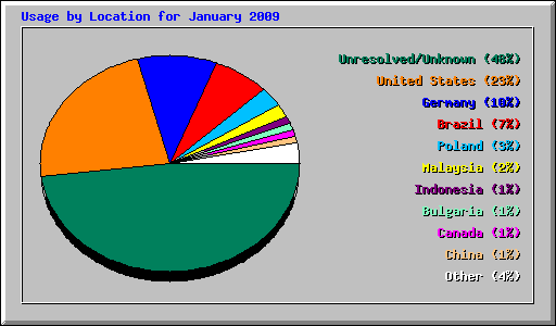 Usage by Location for January 2009