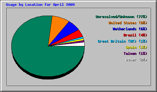 Usage by Location for April 2009