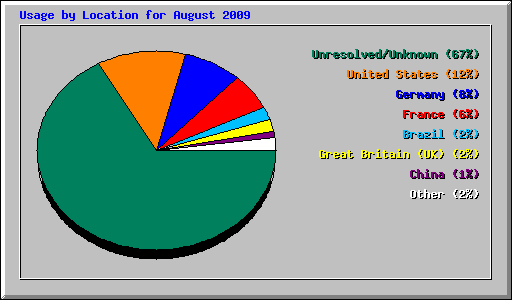 Usage by Location for August 2009