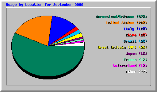 Usage by Location for September 2009