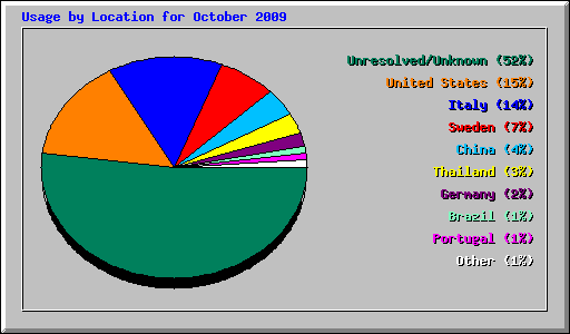 Usage by Location for October 2009