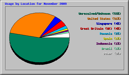 Usage by Location for November 2009