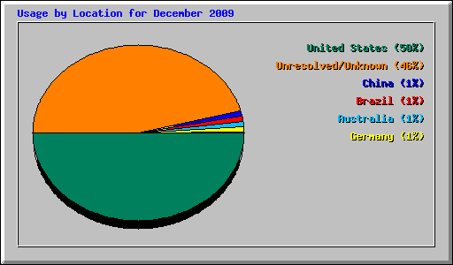 Usage by Location for December 2009
