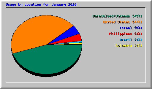 Usage by Location for January 2010