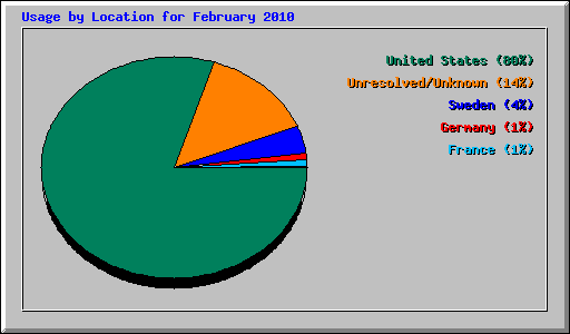 Usage by Location for February 2010