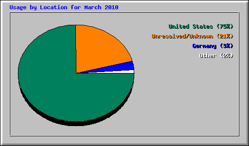 Usage by Location for March 2010