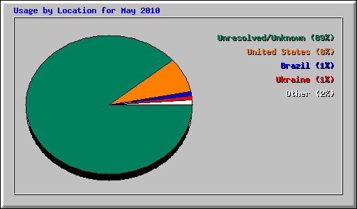 Usage by Location for May 2010