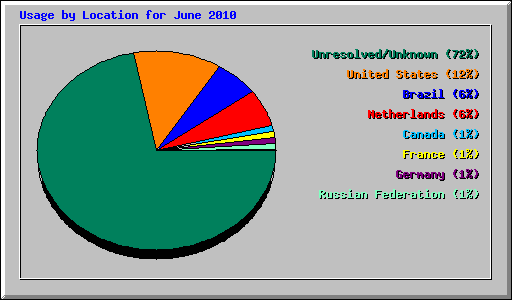 Usage by Location for June 2010