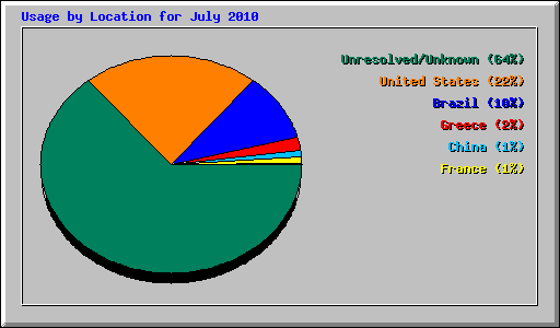 Usage by Location for July 2010