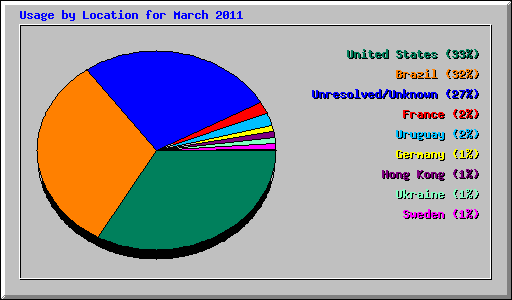 Usage by Location for March 2011