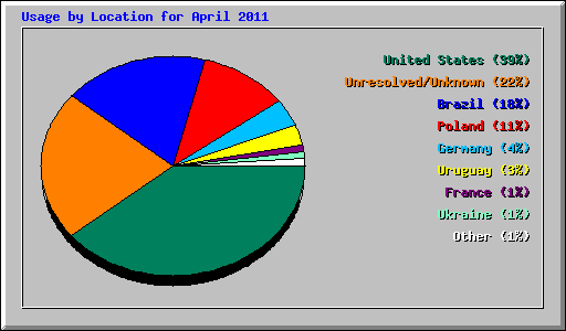Usage by Location for April 2011