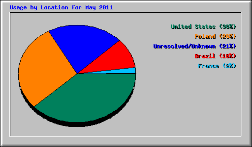 Usage by Location for May 2011