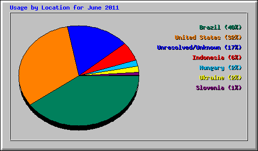 Usage by Location for June 2011