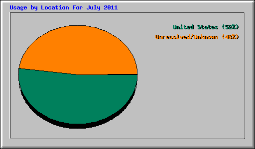 Usage by Location for July 2011