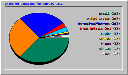 Usage by Location for August 2011