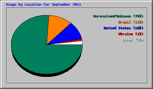 Usage by Location for September 2011