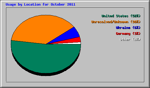 Usage by Location for October 2011