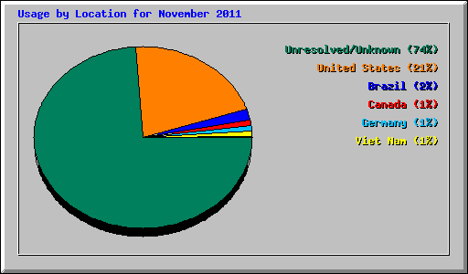Usage by Location for November 2011