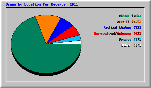 Usage by Location for December 2011