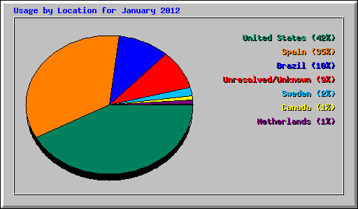 Usage by Location for January 2012