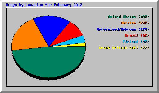 Usage by Location for February 2012