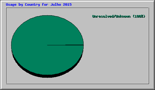 Usage by Country for Julho 2015