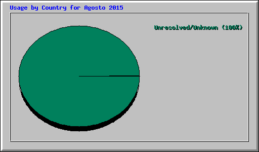 Usage by Country for Agosto 2015