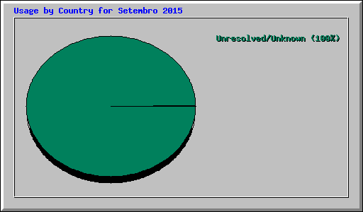 Usage by Country for Setembro 2015