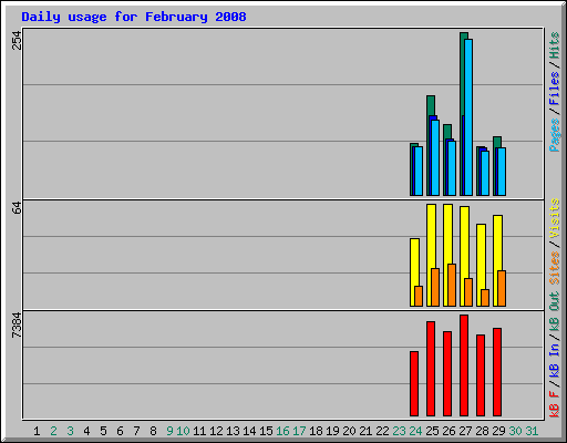 Daily usage for February 2008