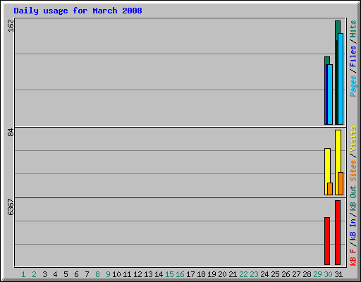 Daily usage for March 2008