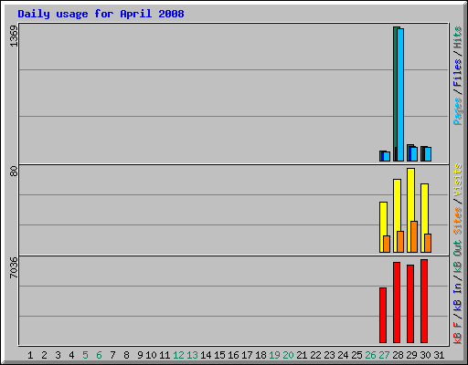 Daily usage for April 2008