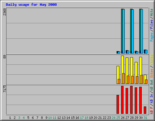 Daily usage for May 2008