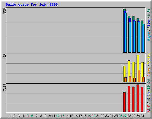 Daily usage for July 2008