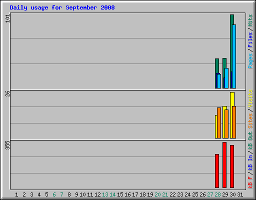 Daily usage for September 2008