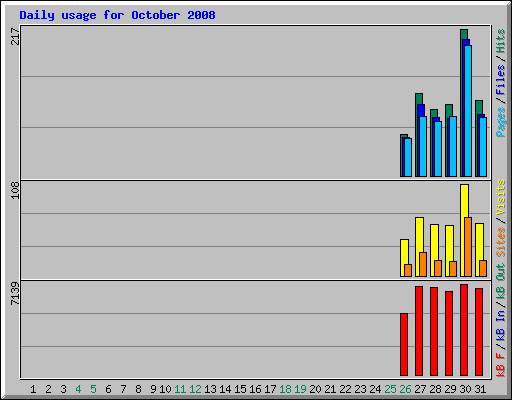 Daily usage for October 2008