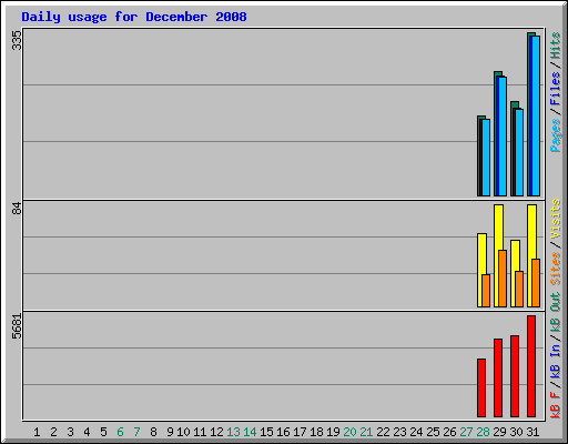 Daily usage for December 2008