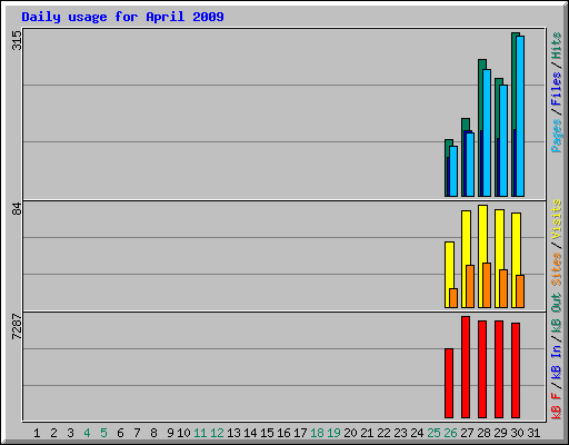 Daily usage for April 2009