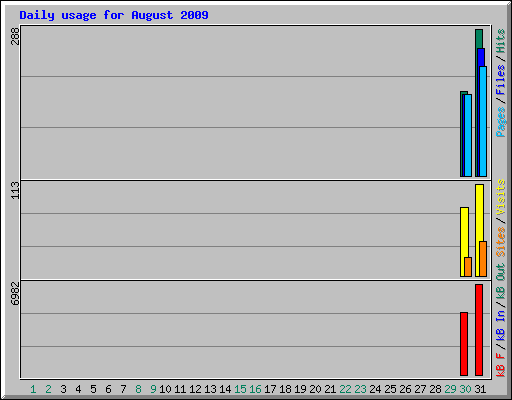 Daily usage for August 2009