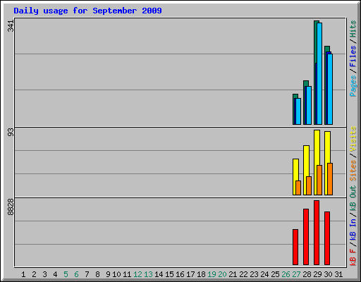Daily usage for September 2009